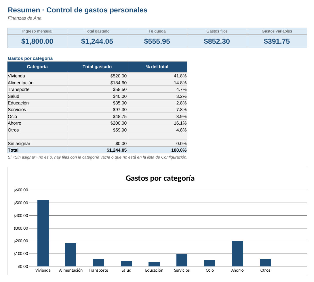 Control de gastos personales: hoja Resumen