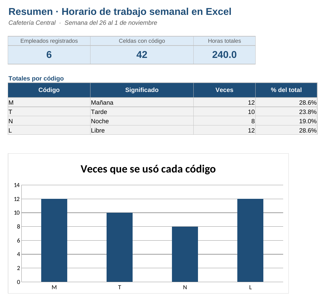 Horario de trabajo semanal en Excel: hoja Resumen