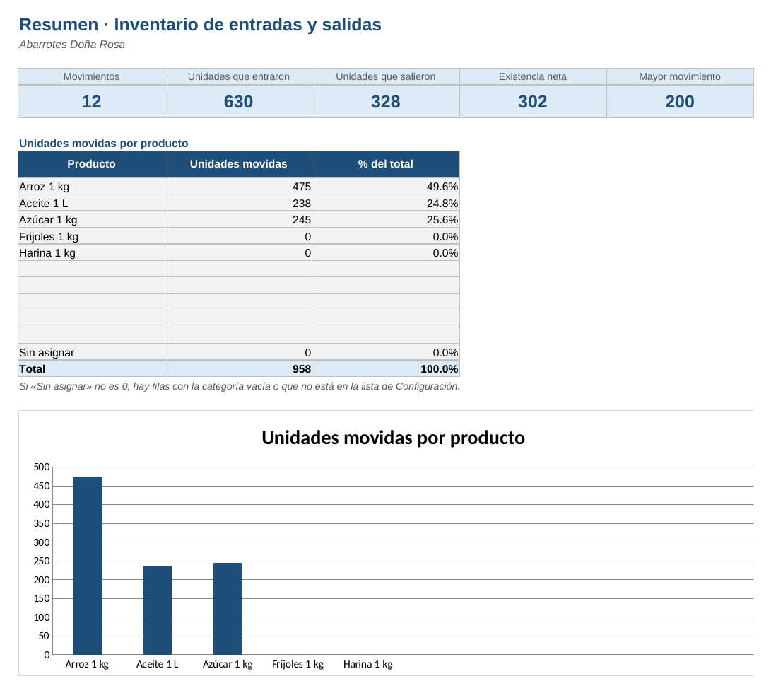 Inventario de entradas y salidas: hoja Resumen