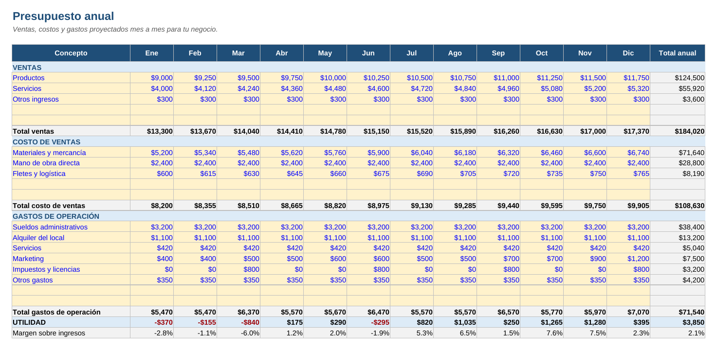 Presupuesto empresarial anual en Excel: hoja Presupuesto anual