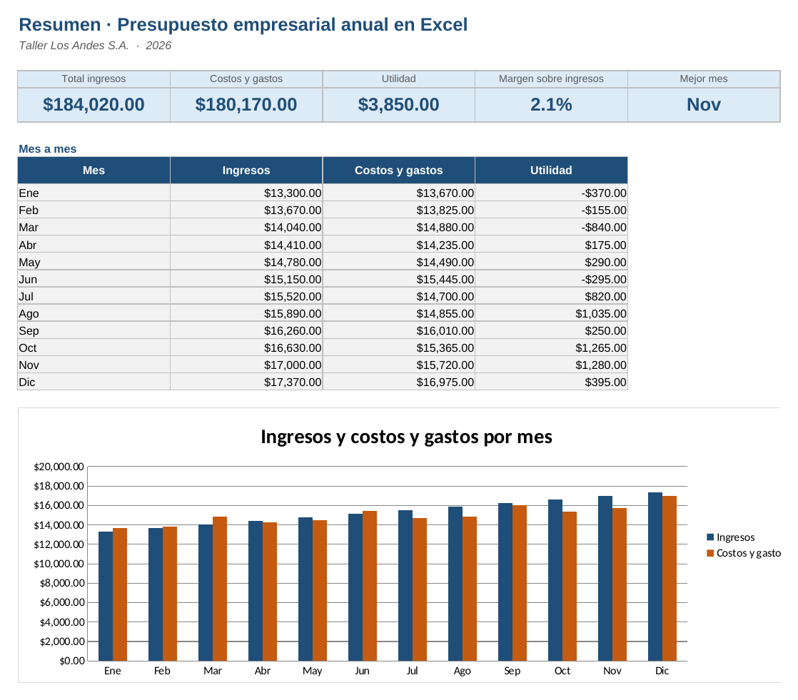 Presupuesto empresarial anual en Excel: hoja Resumen