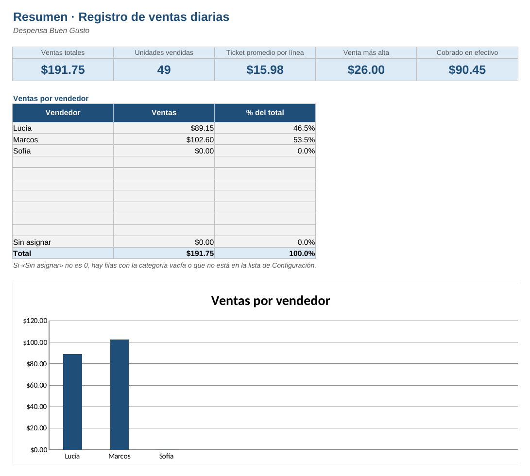Registro de ventas diarias: hoja Resumen